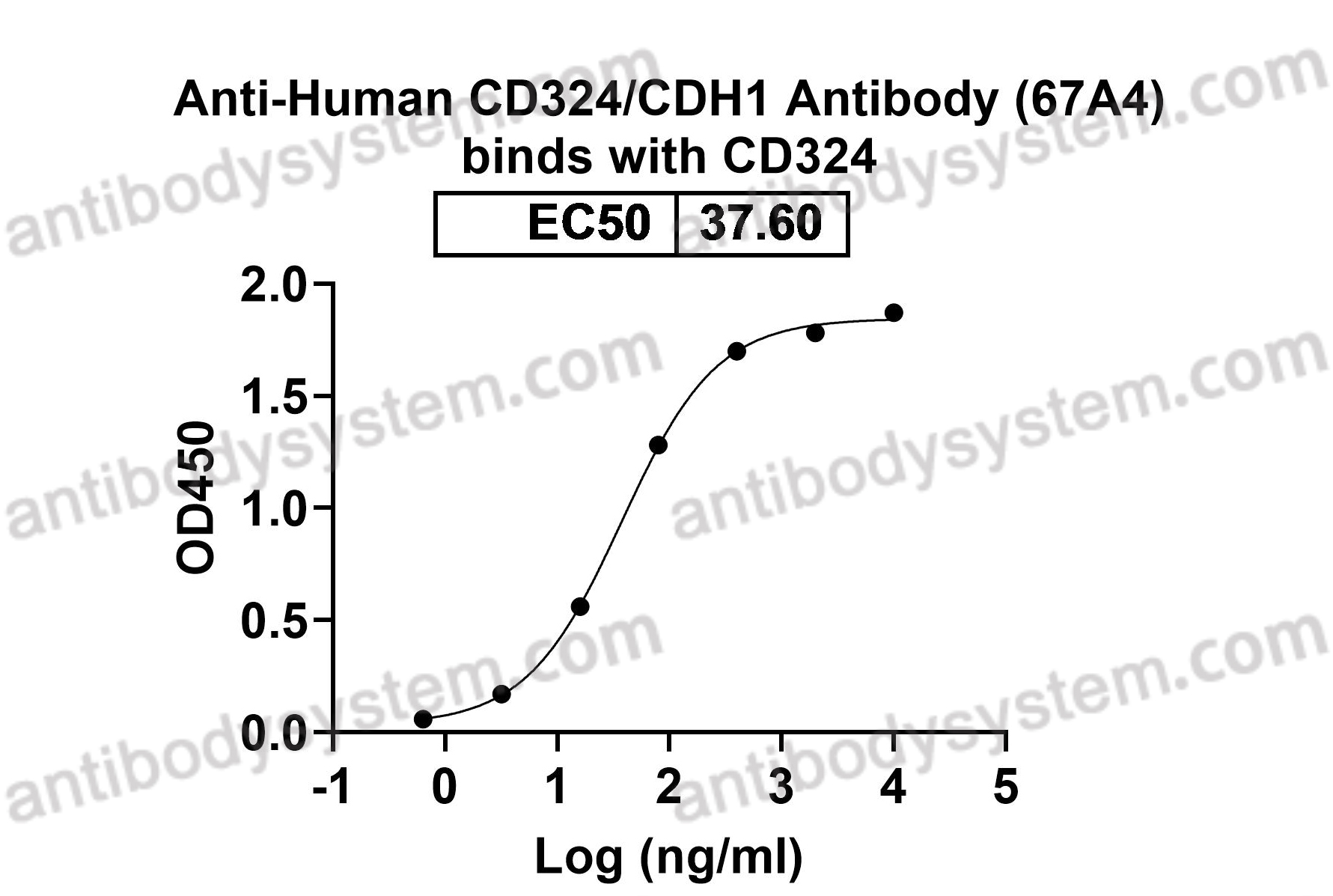 Recombinant Human CD324/CDH1 Protein, C-His