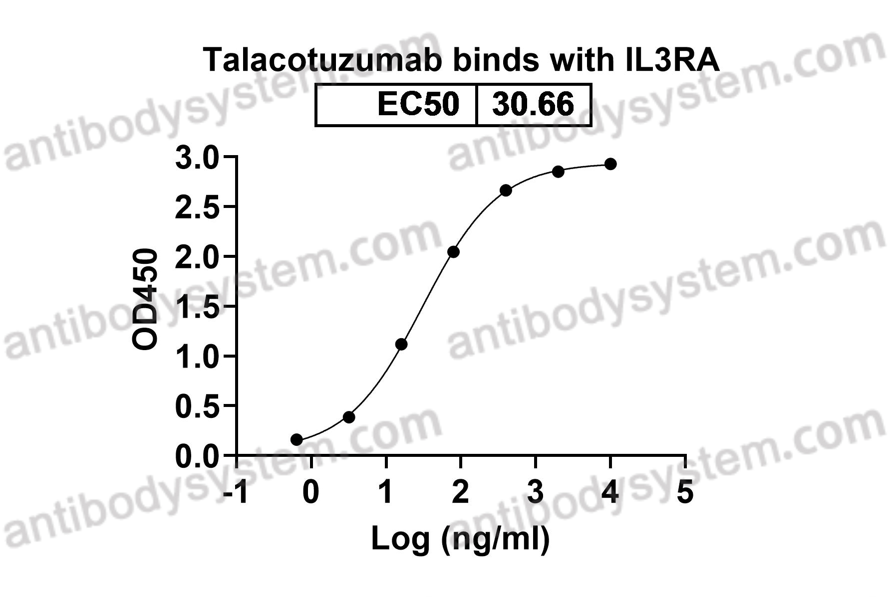 Recombinant Human CD123/IL3RA Protein, C-His