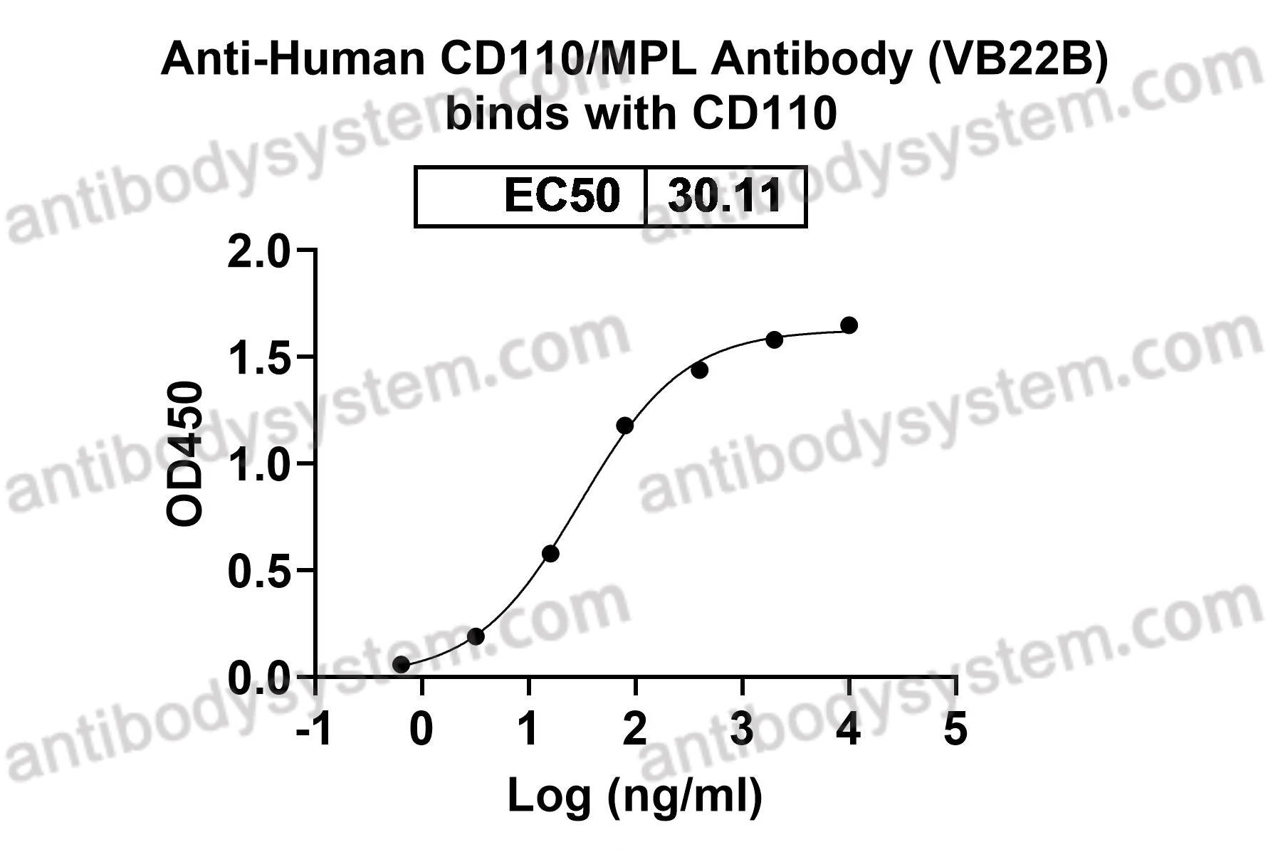 Recombinant Human CD110/MPL Protein, C-His