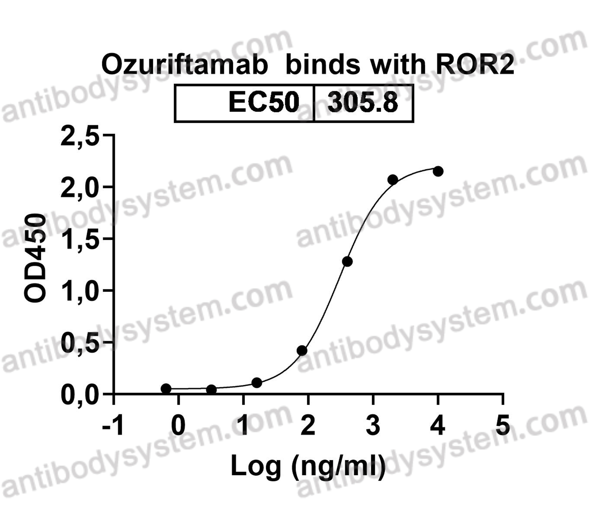 Recombinant Human ROR2 Protein, C-His