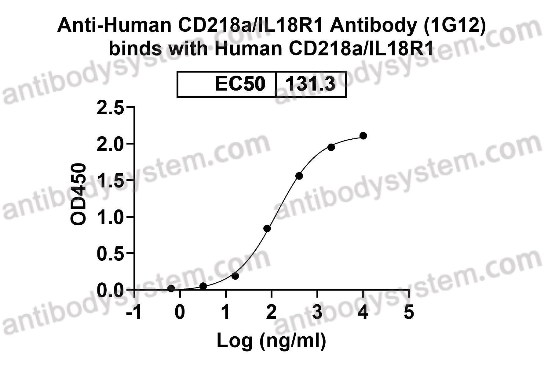 Recombinant Human CD218a/IL18R1 Protein, C-Fc