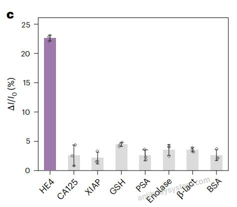Bioactivity for Recombinant Human MUC16/CA125 Protein, C-His ?>