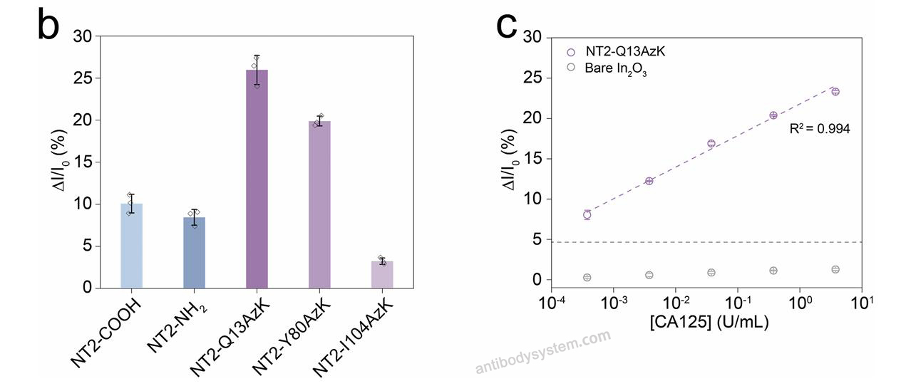 Bioactivity for Recombinant Human MUC16/CA125 Protein, C-His ?>