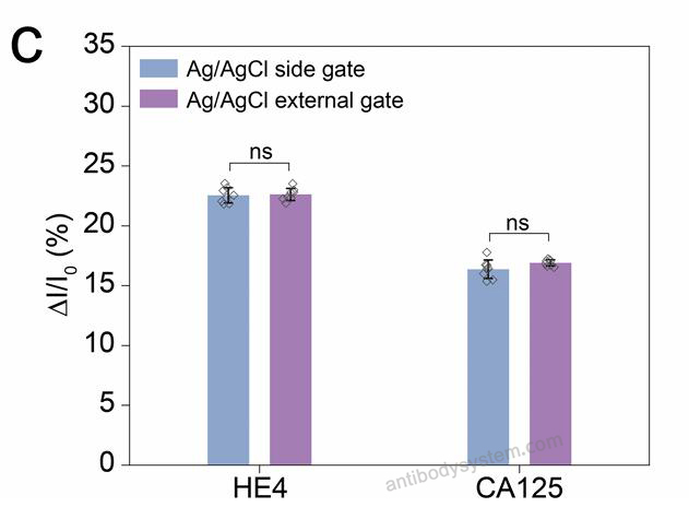 Bioactivity for Recombinant Human MUC16/CA125 Protein, C-His ?>