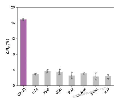 Bioactivity for Recombinant Human MUC16/CA125 Protein, C-His ?>