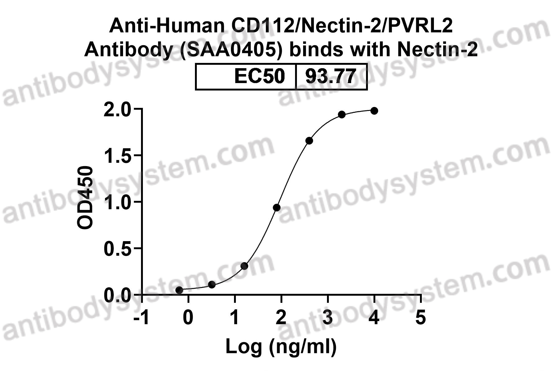 Recombinant Human CD112/Nectin-2/PVRL2 Protein, C-His