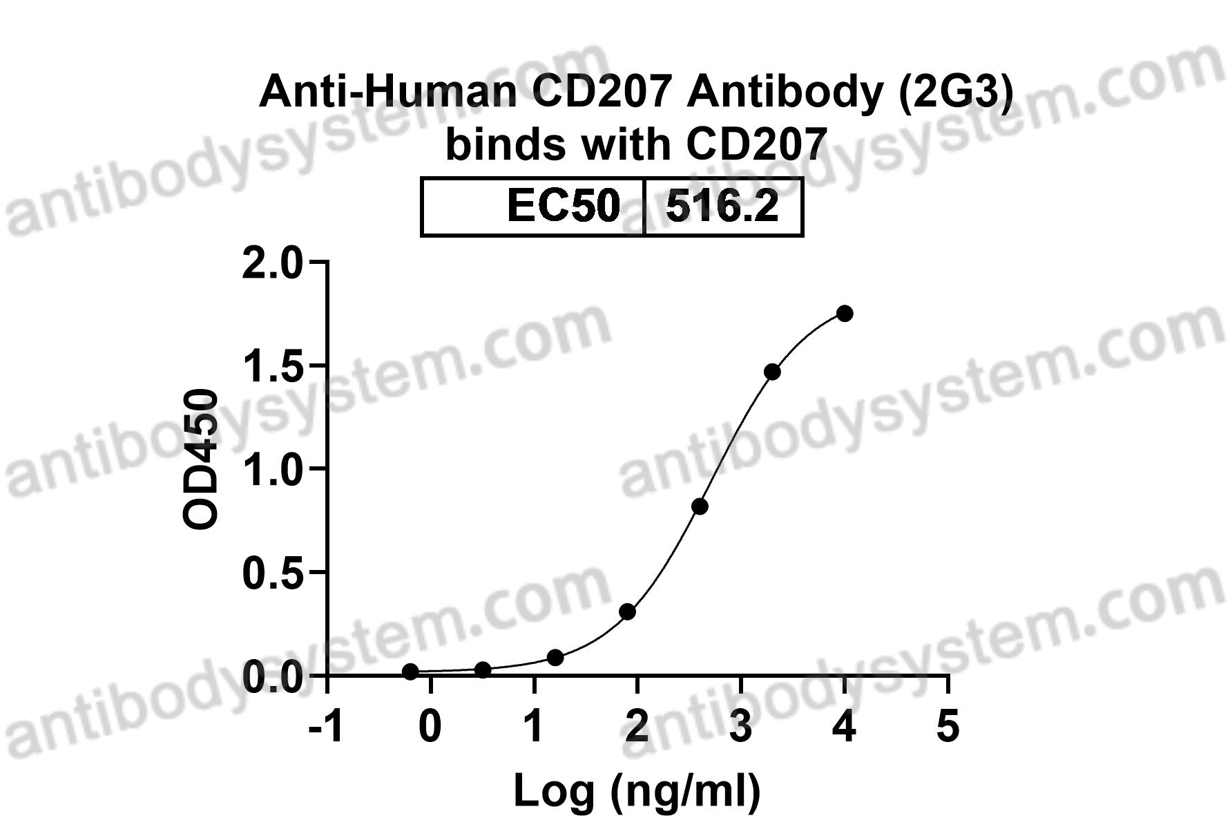 Recombinant Human CD207 Protein, C-His