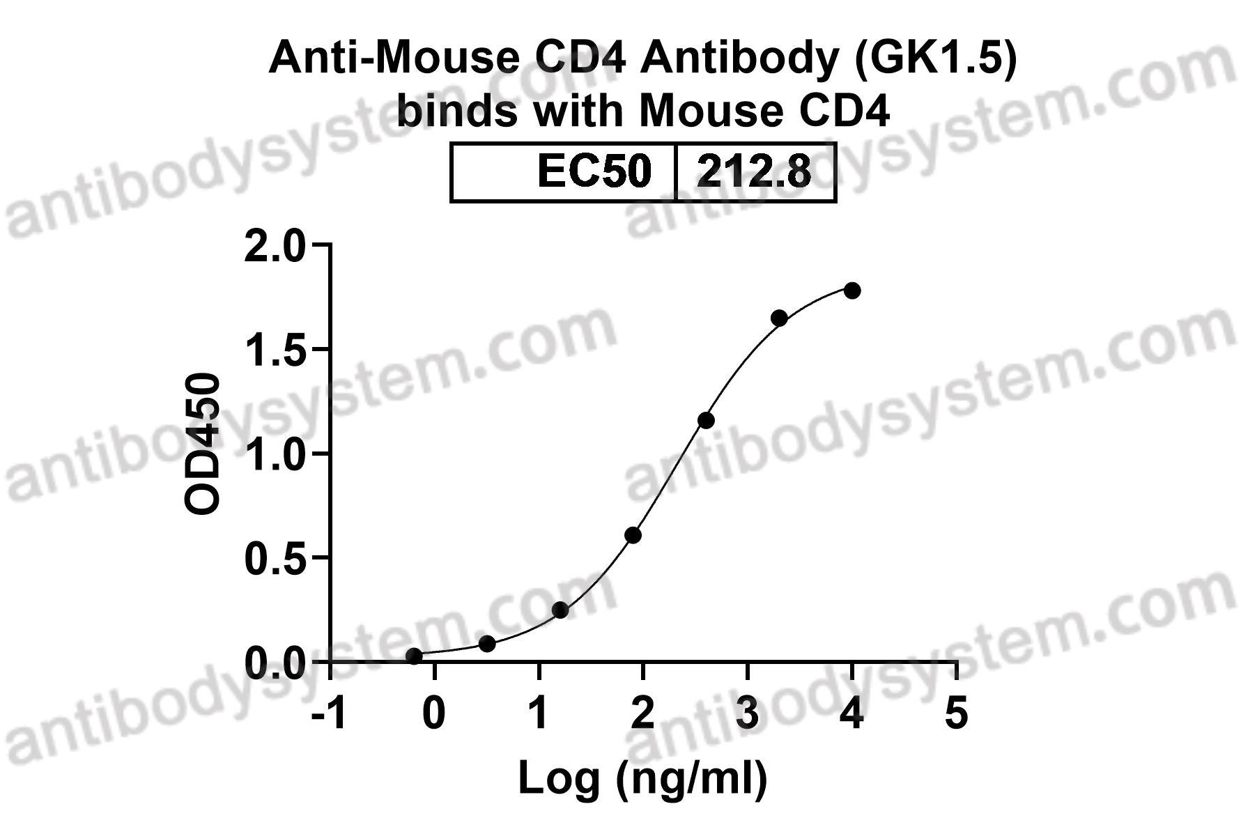 Recombinant Mouse CD4 Protein, C-His