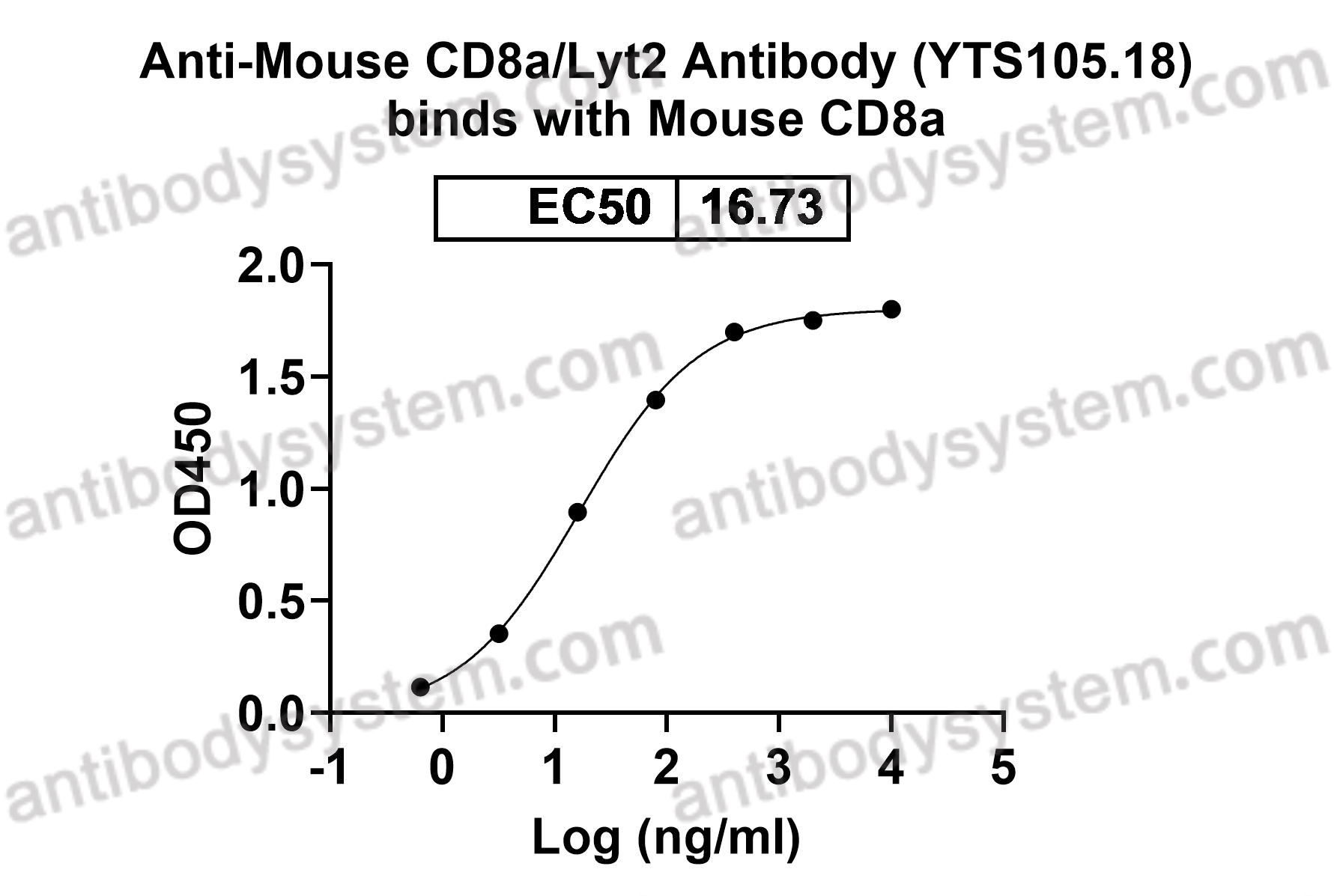 Recombinant Mouse CD8A Protein, C-His