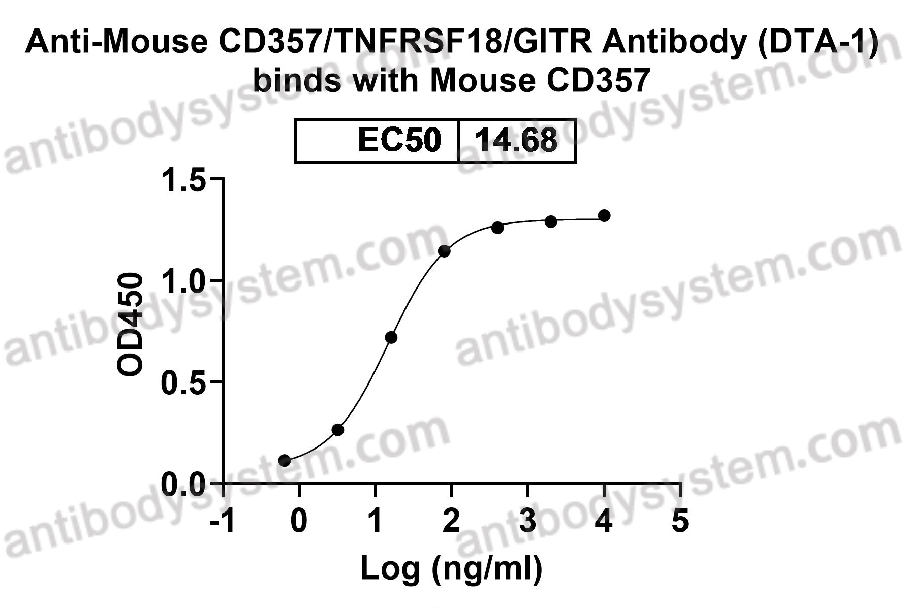 Recombinant Mouse CD357/TNFRSF18/GITR Protein, C-His