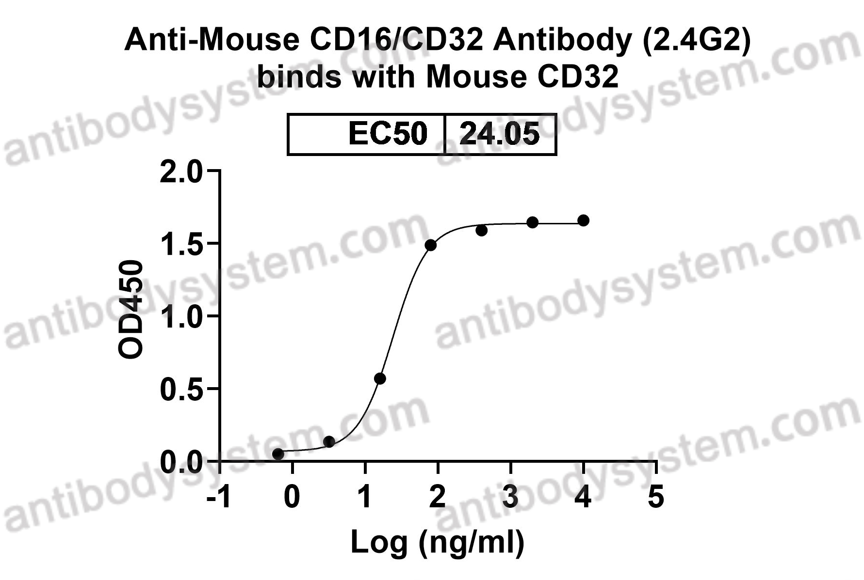 Recombinant Mouse CD32/FcRII/Ly-17 Protein, C-His