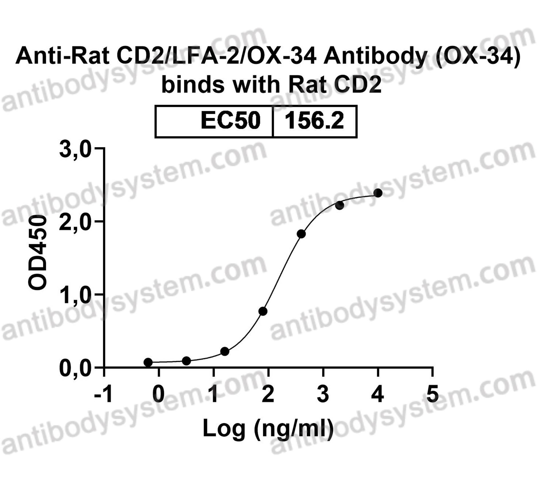 Recombinant Rat CD2/LFA-2/OX-34 Protein, C-Fc