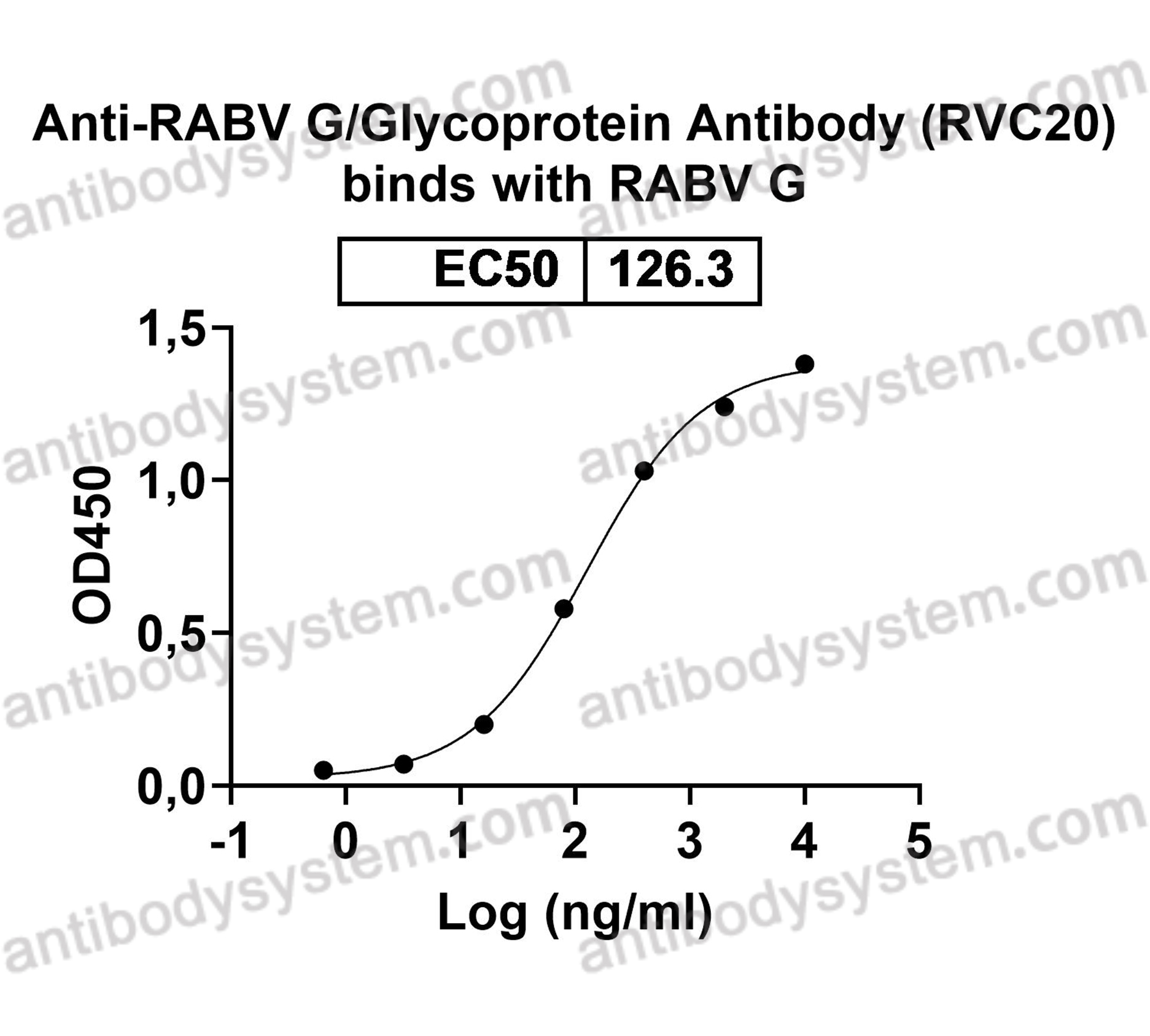 Recombinant Lyssavirus rabies G/Glycoprotein Protein, C-10His