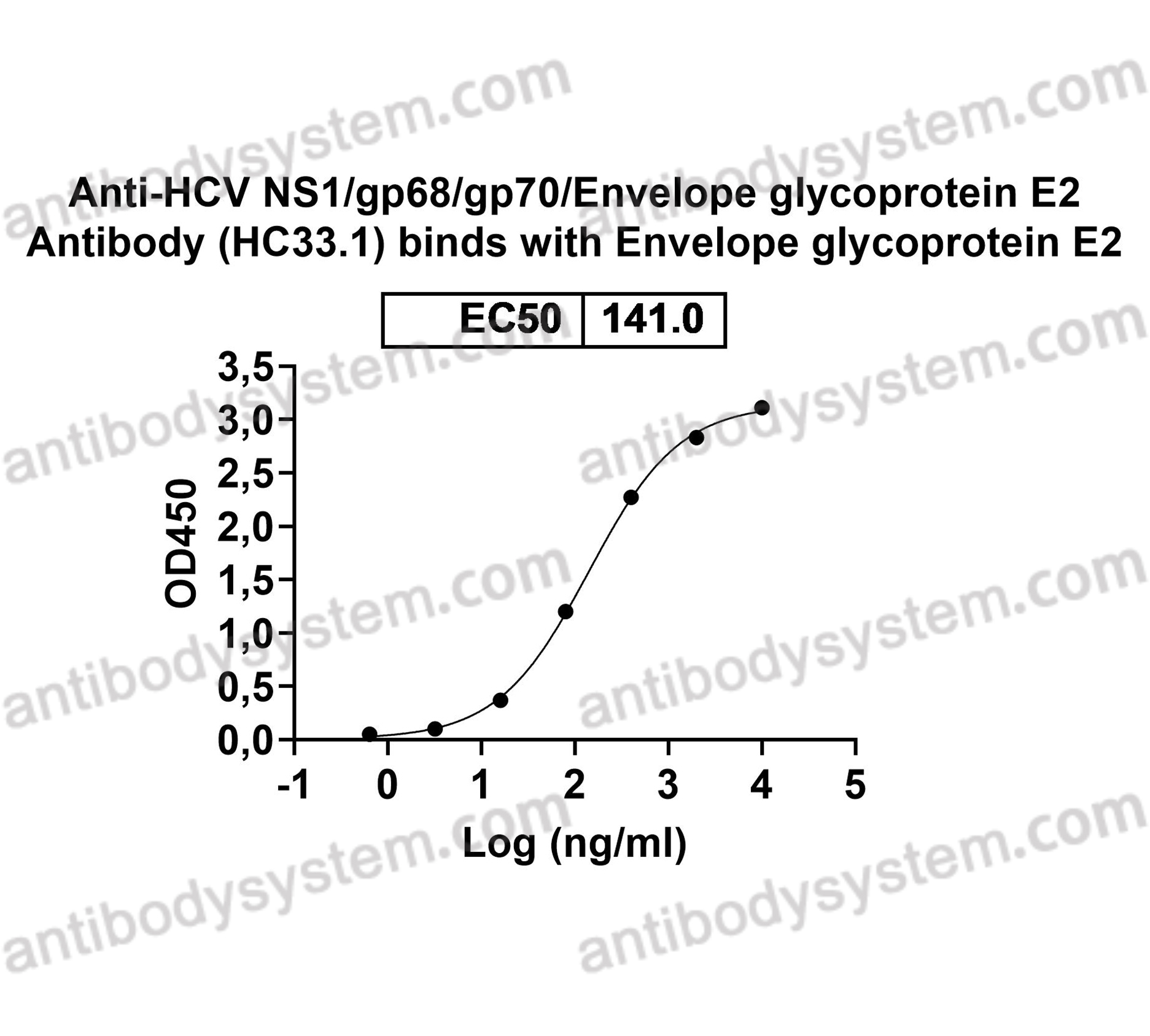 Recombinant HCV NS1/gp68/gp70/Envelope glycoprotein E2 Protein, C-His