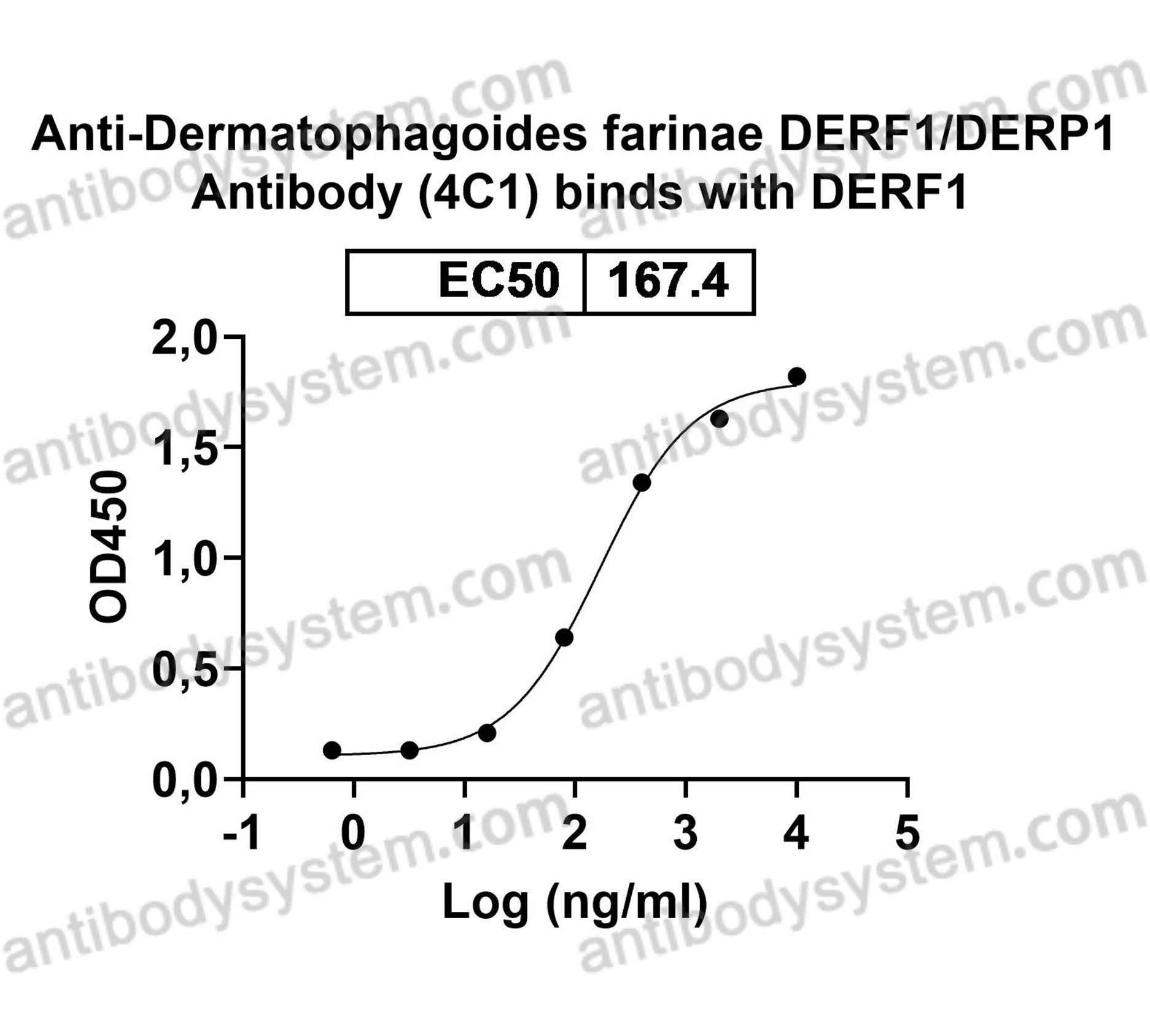 Recombinant American house dust mite Der f 1/DERF1 Protein, C-His