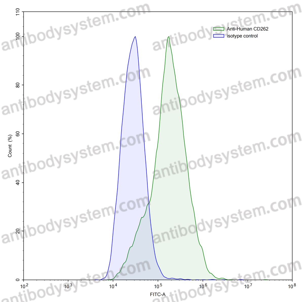 Anti-Human CD262/TNFRSF10B/TRAIL-R2 Antibody (SAA1413)