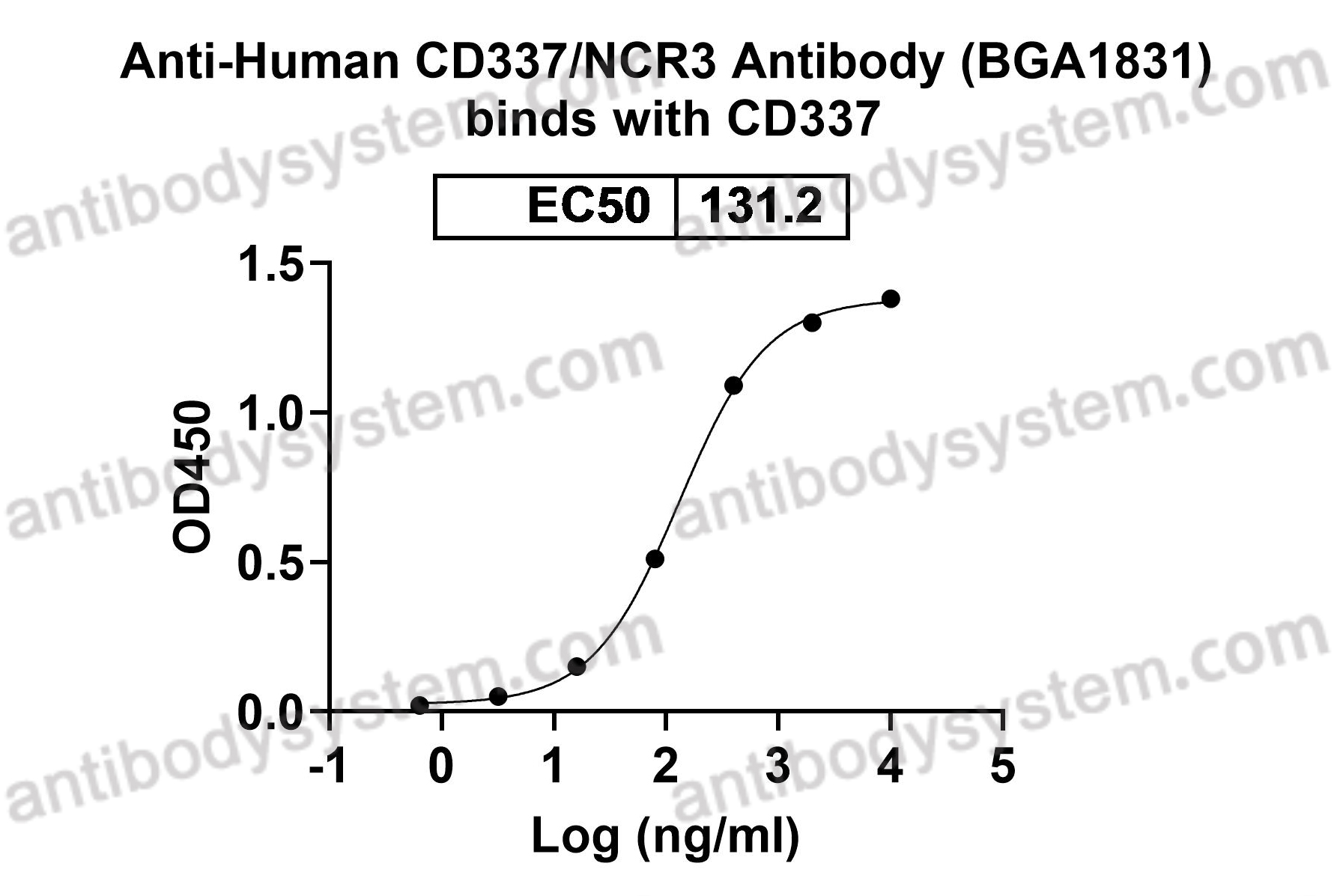 Anti-Human CD337/NCR3 Antibody (BGA1831)