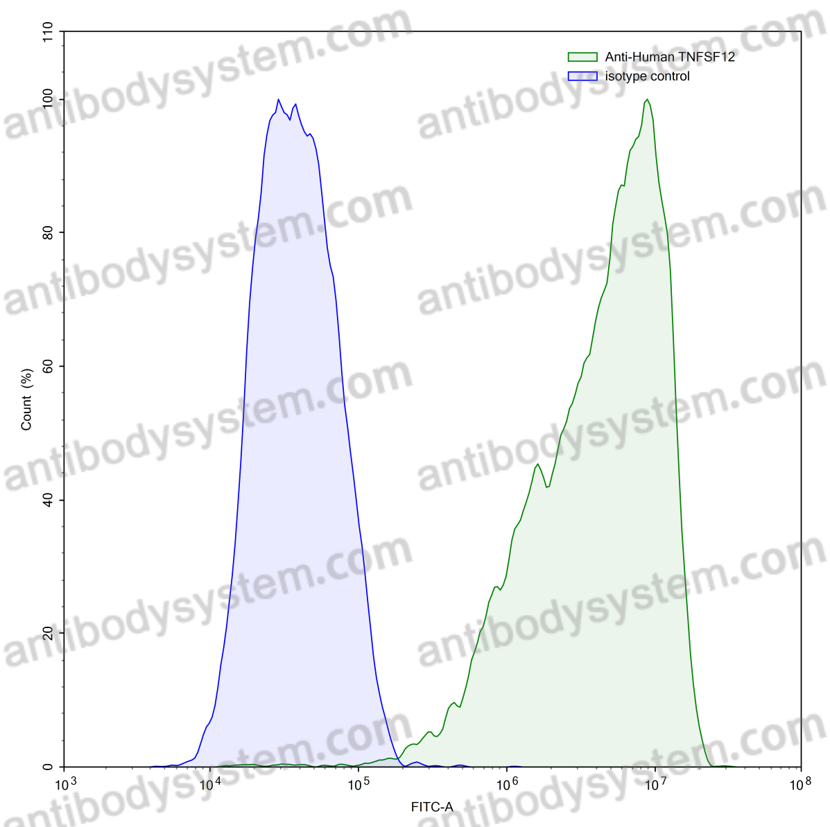 Anti-Human TNFSF12/APO3L Antibody (SAA0806)