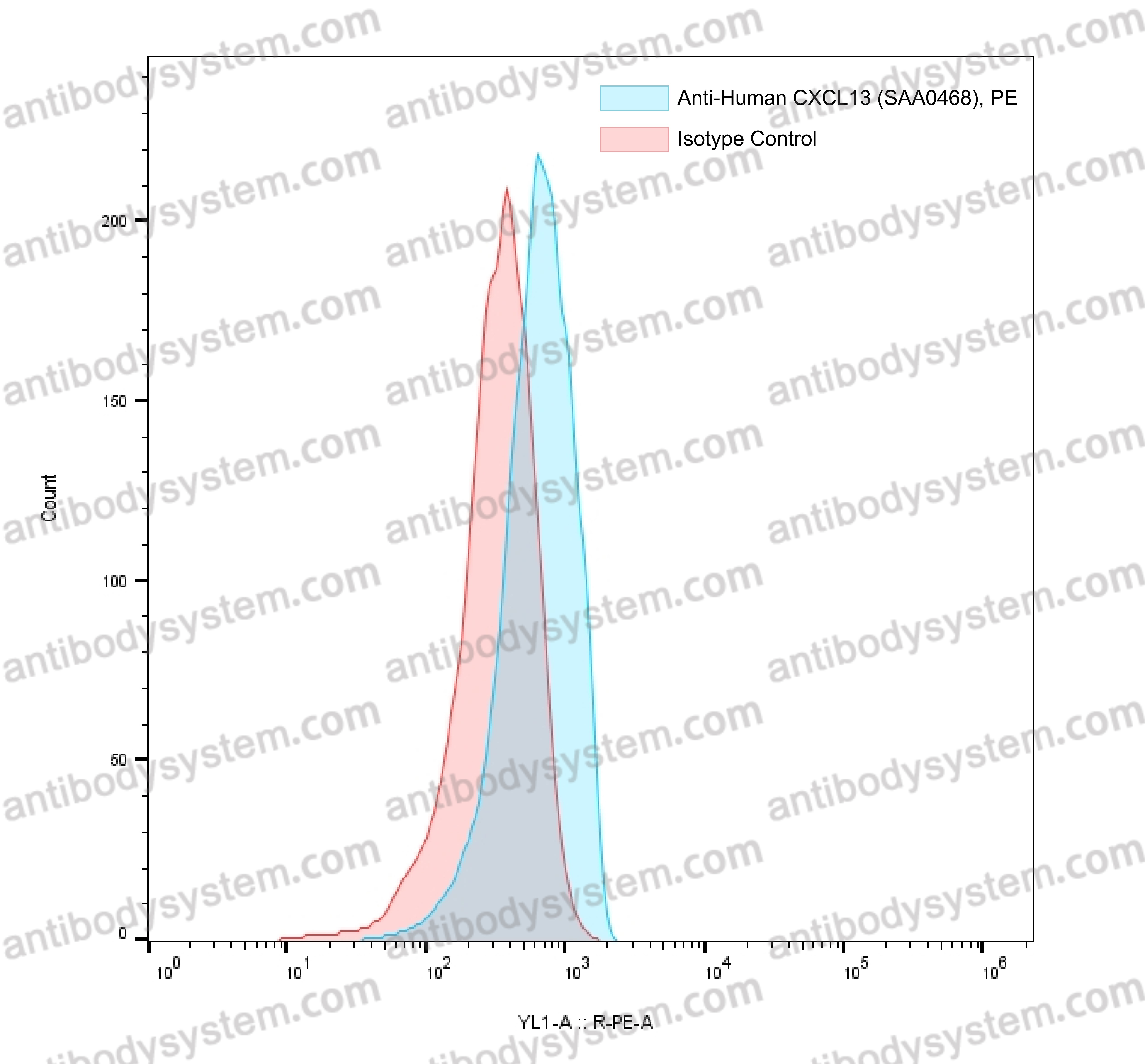 Anti-Human CXCL13/BCA-1/BLC Antibody (SAA0468), PE