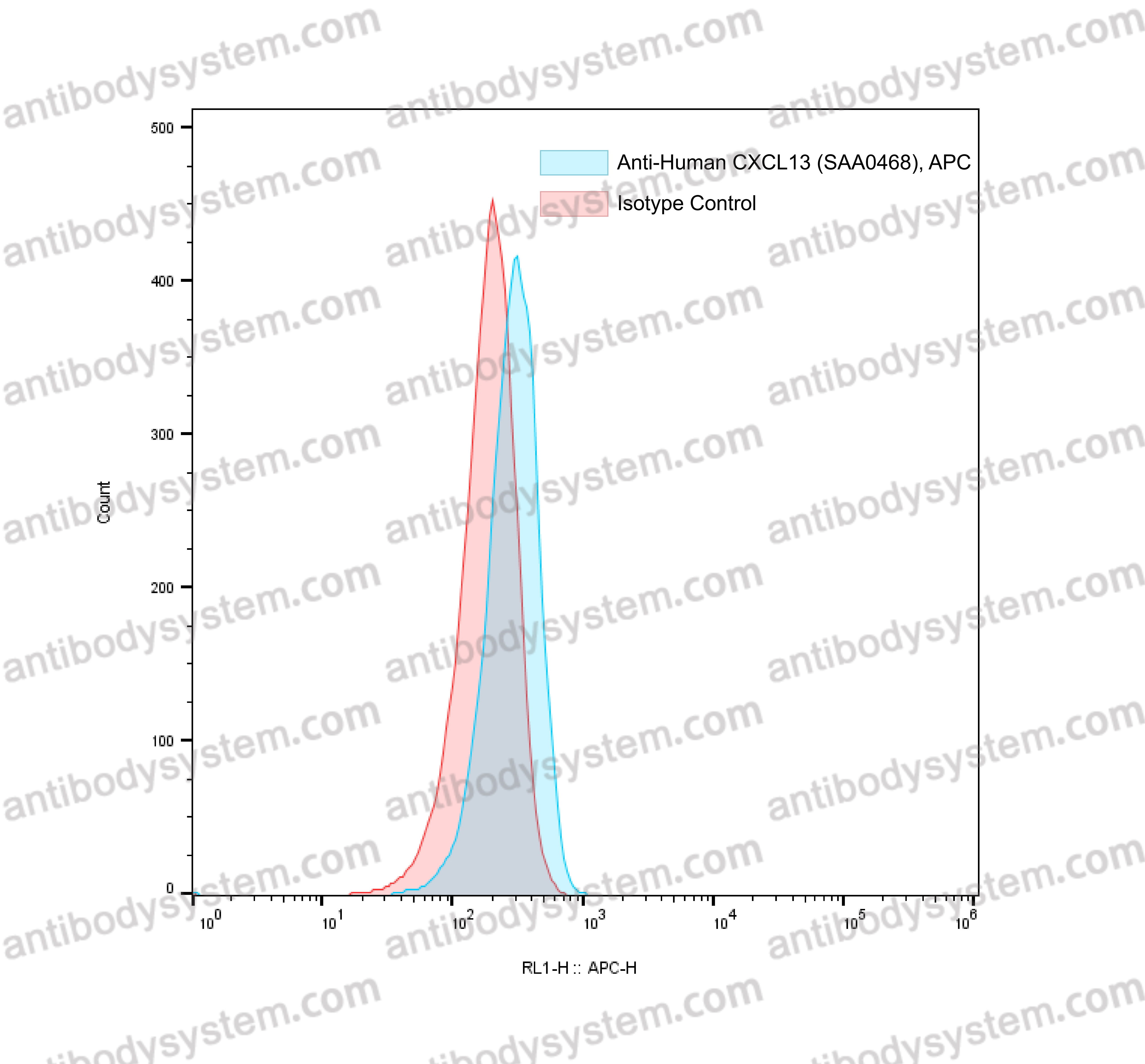 Anti-Human CXCL13/BCA-1/BLC Antibody (SAA0468), APC