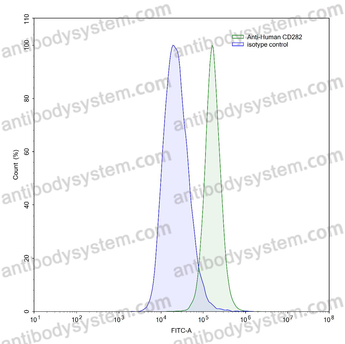 Anti-Human CD282/TLR2 Antibody (T2.1)