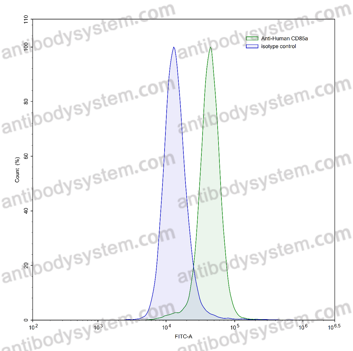 Anti-Human CD85a/LILRB3 Antibody (A1)