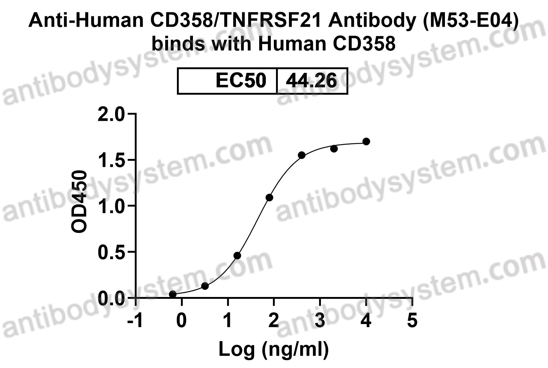 Anti-Human CD358/TNFRSF21 Antibody (M53-E04)