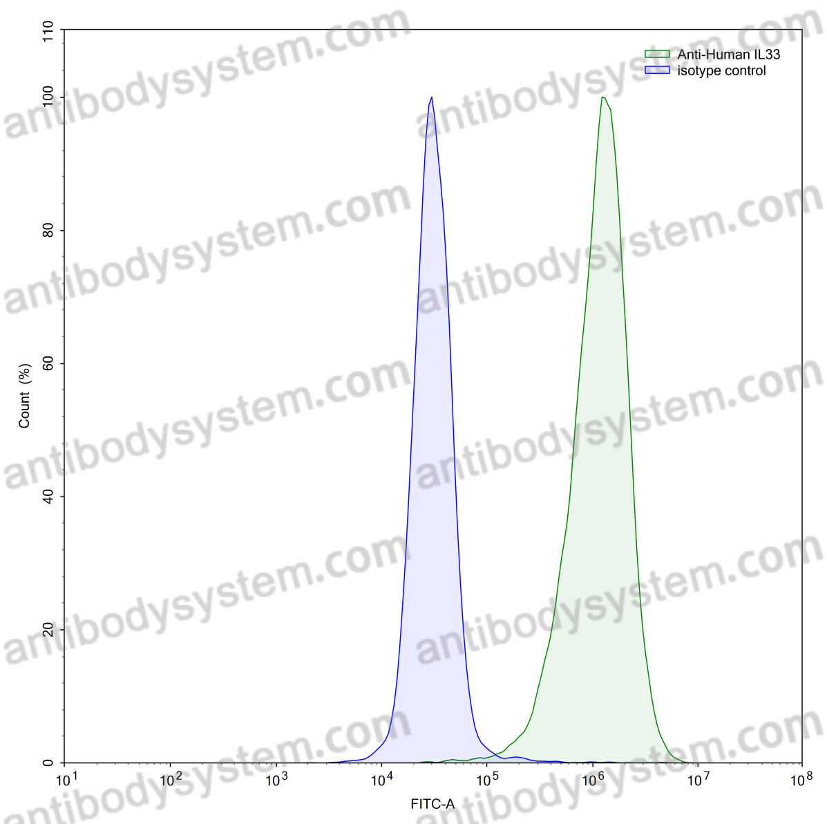 Anti-Human IL33 Antibody (SAA0395)