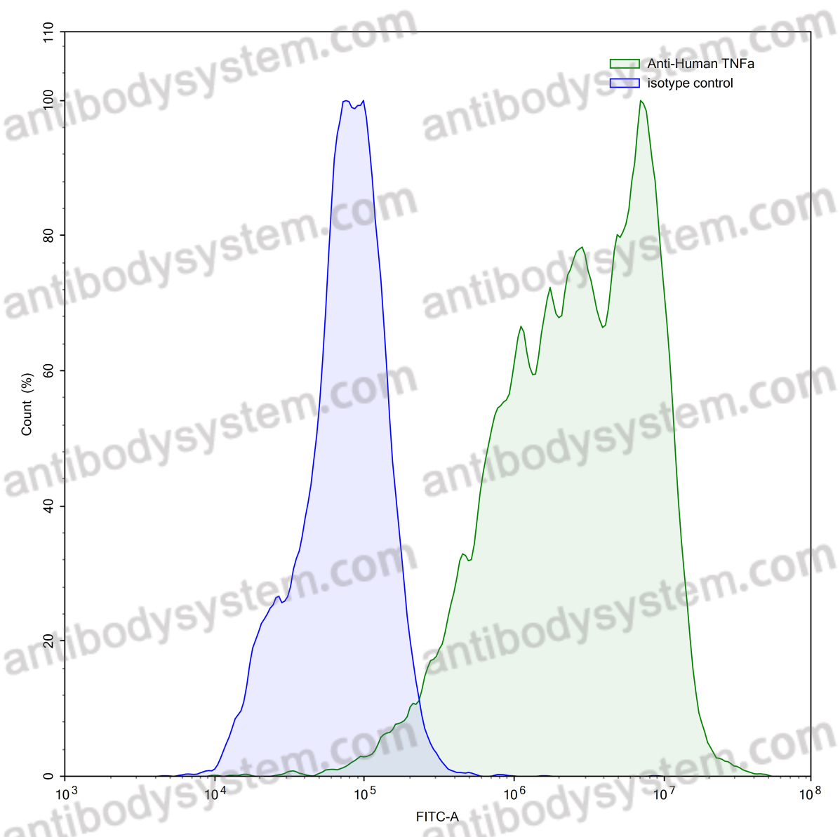 Anti-Human TNFa/TNF-alpha Antibody (SAA0415)