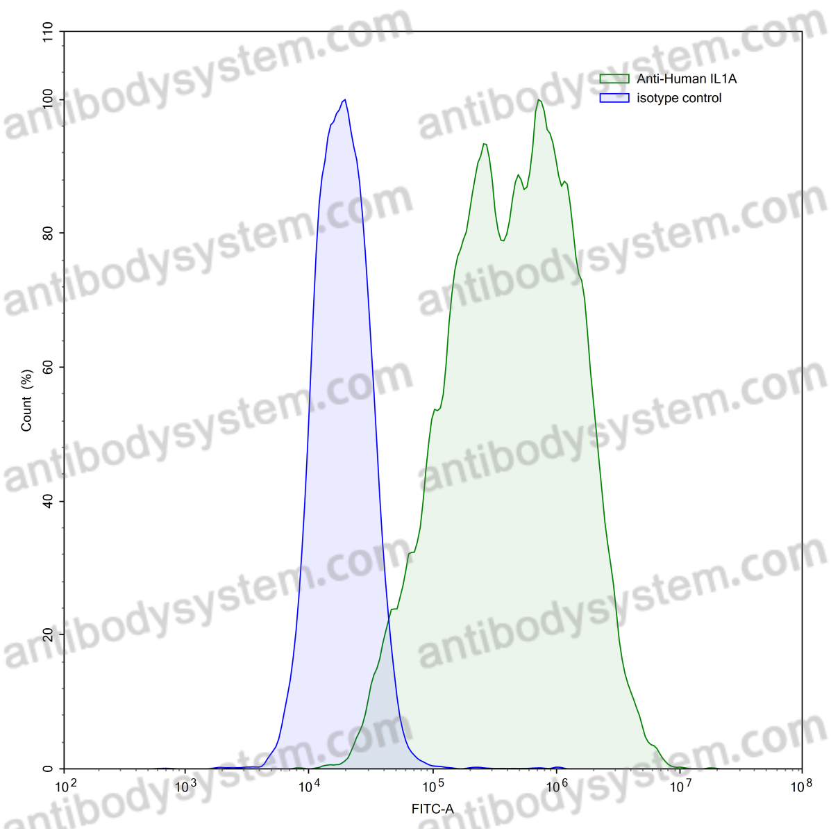 Anti-Human IL1A/IL1F1 Antibody (SAA0366)