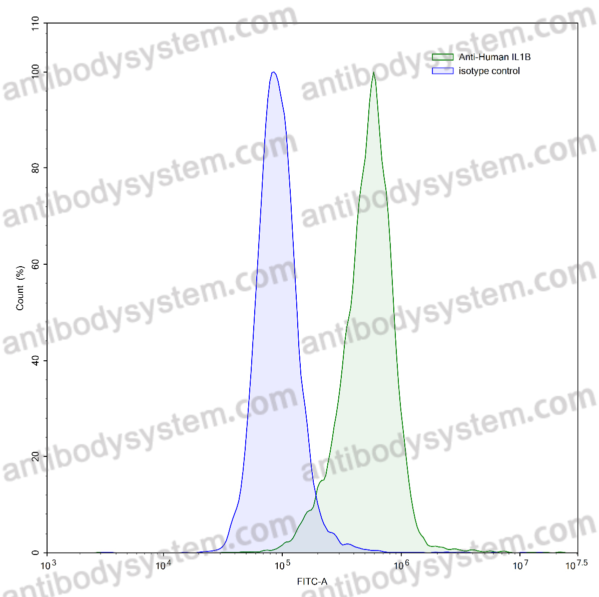 Anti-Human IL1B/IL1F2 Antibody (SAA0368)