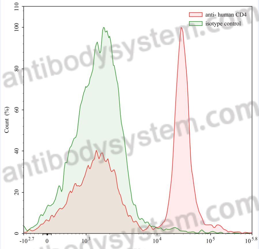 Anti-Human CD4 Antibody (5A8), PE