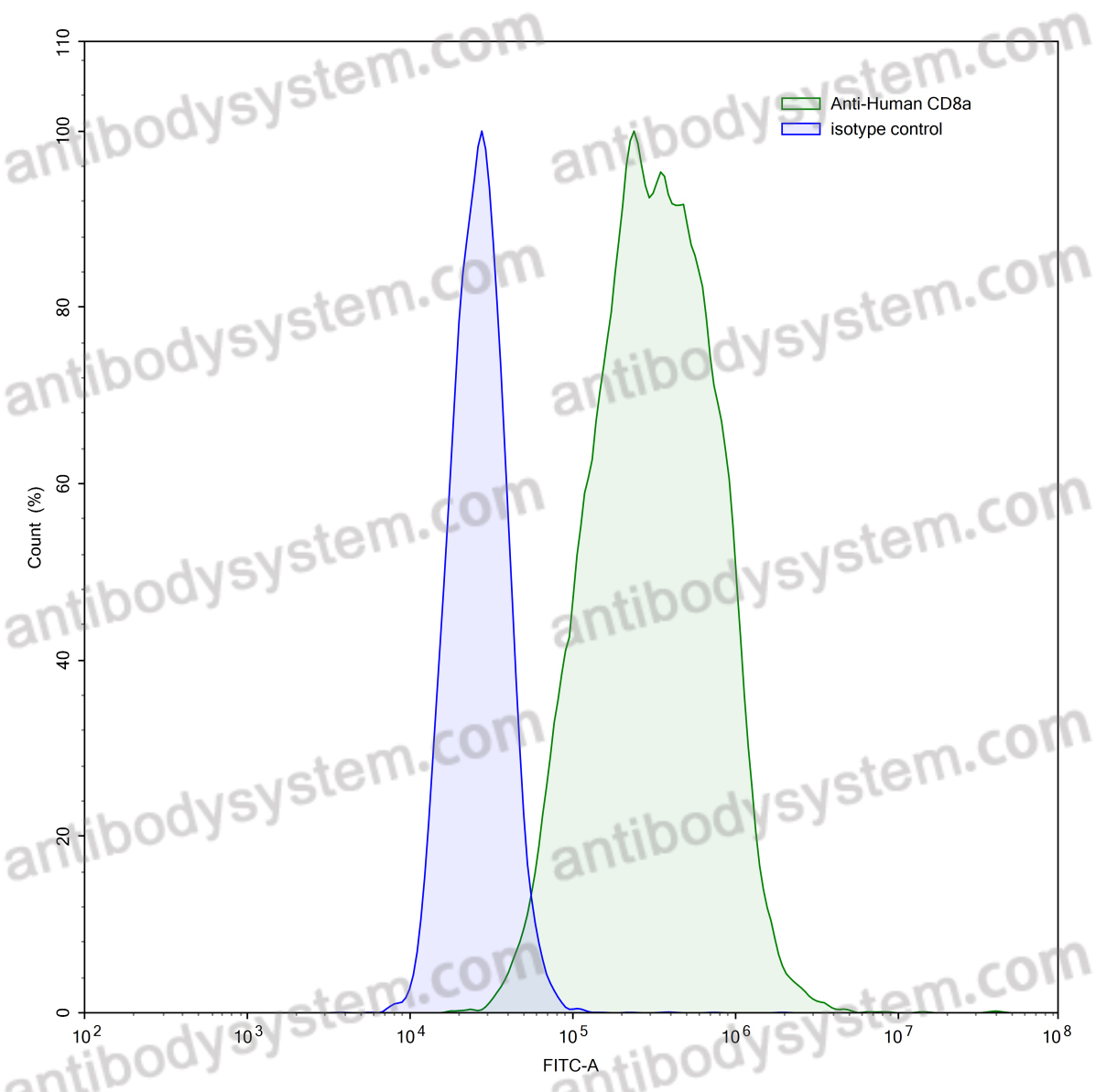 Anti-Human CD8a/Lyt2 Antibody (OKT8)