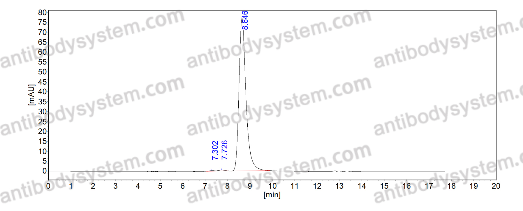 Anti-Human PPBP/CXCL7/NAP-2 Antibody (SAA0464)