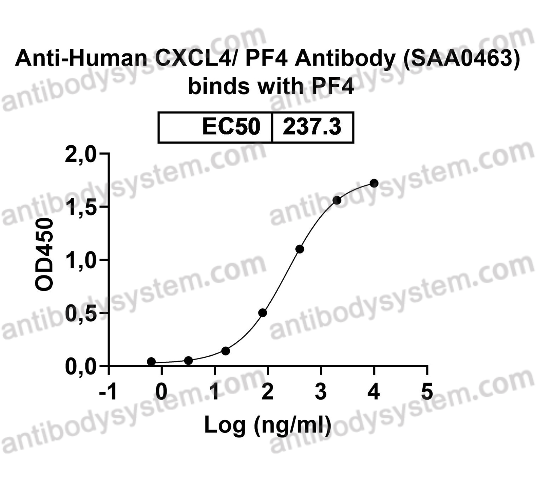 Anti-Human CXCL4/ PF4/Antibody (SAA0463)