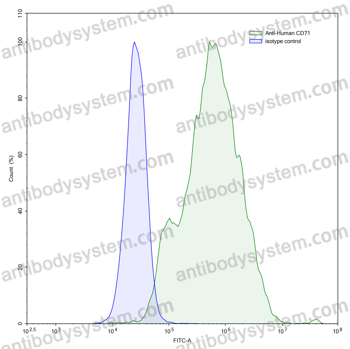 Anti-Human CD71/TFRC Antibody (JR-141)