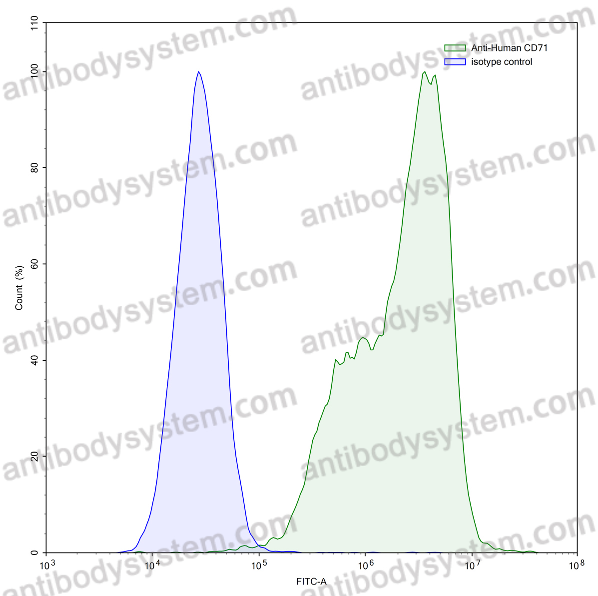 Anti-Human CD71/TFRC Antibody (SAA1396)