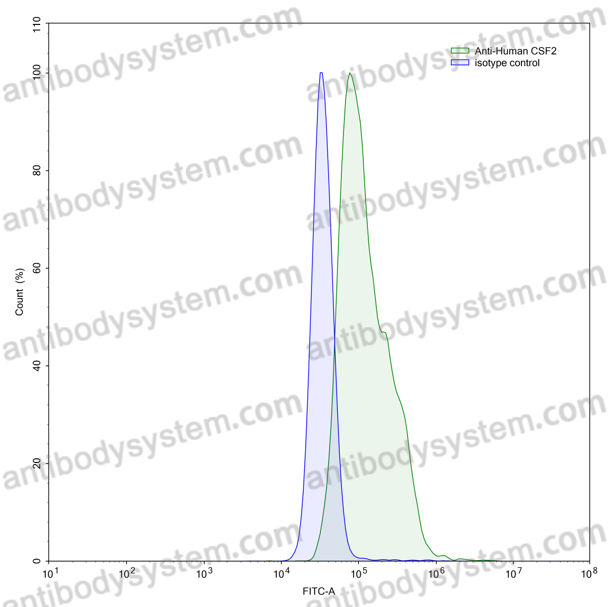 Anti-Human CSF2/GM-CSF Antibody (SAA0418)