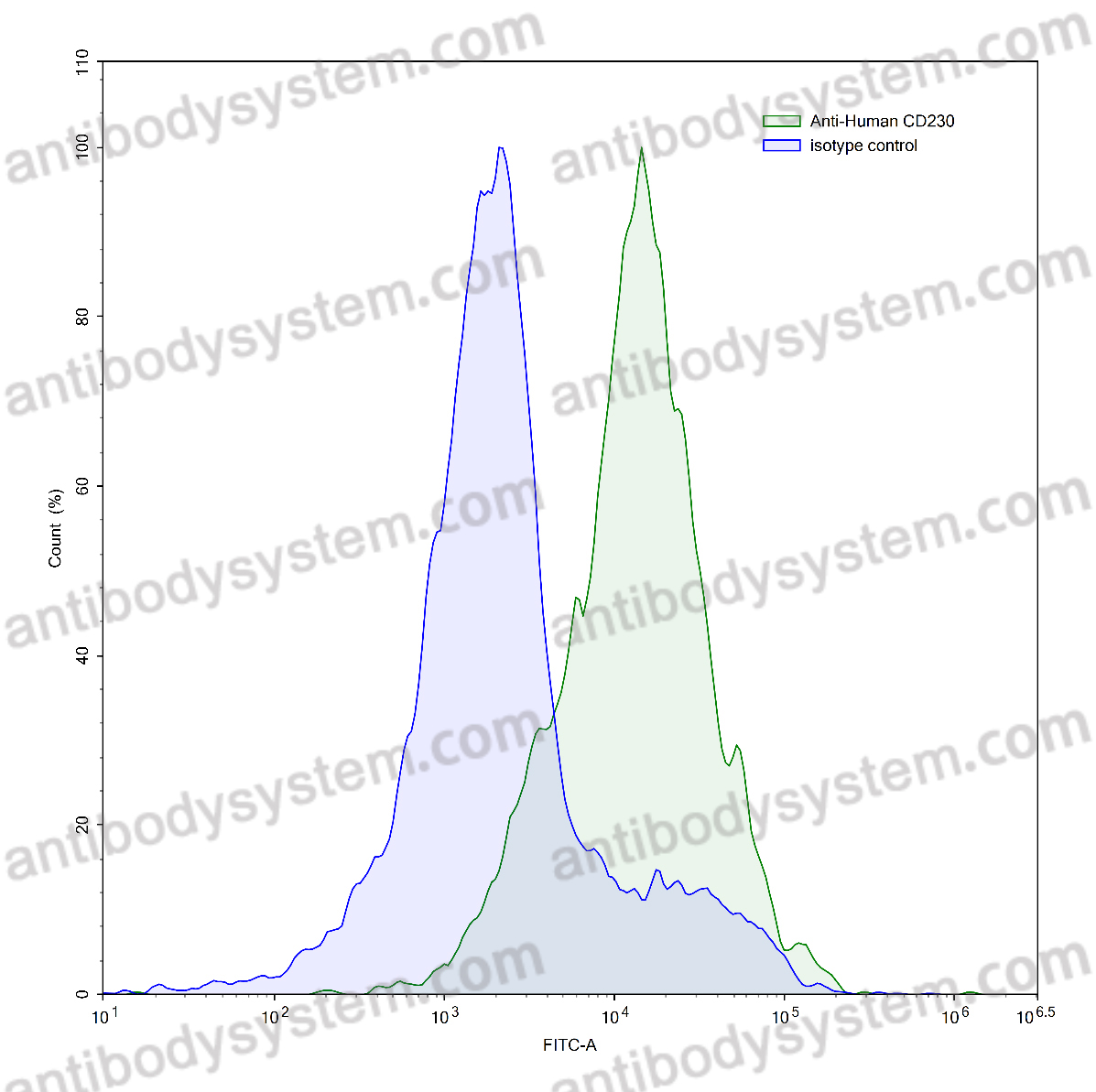 Anti-Human CD230/PRNP Antibody (ICSM 18)