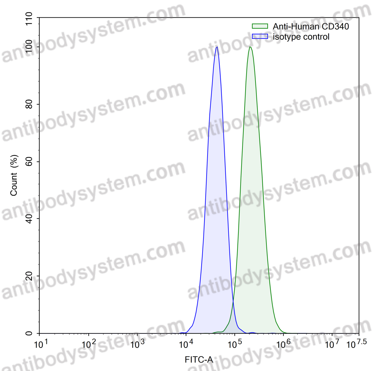 Anti-Human CD340/ERBB2/HER2 Antibody (4D5V8)