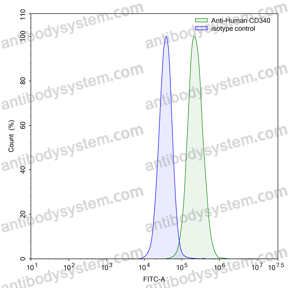 Anti-Human CD340/ERBB2/HER2 Antibody (MAB 2C4)