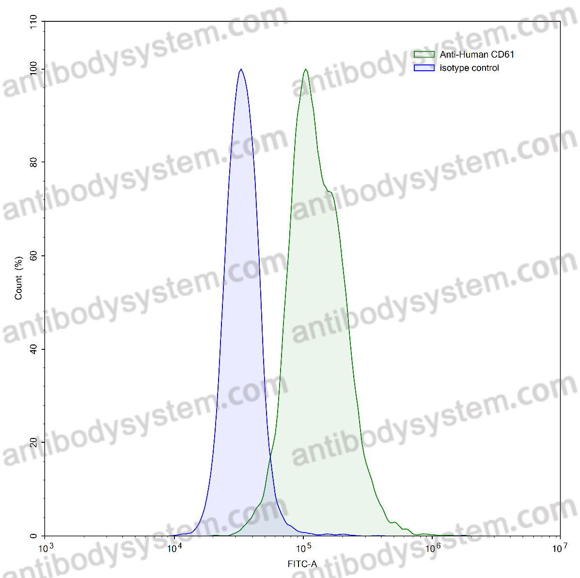 Anti-Human CD61/ITGB3 Antibody (SZ-21)