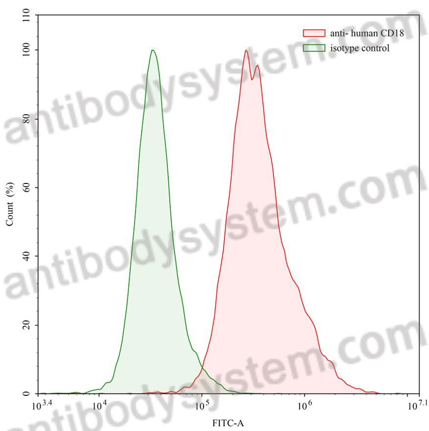 Anti-Human CD18/ITGB2 Antibody (SAA0815)