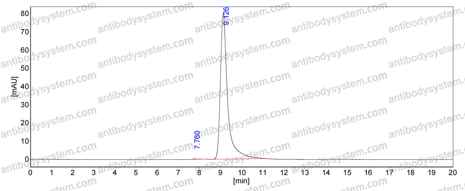 SEC-HPLC for Anti-Human CD18/ITGB2 Antibody (SAA0815) ?>
