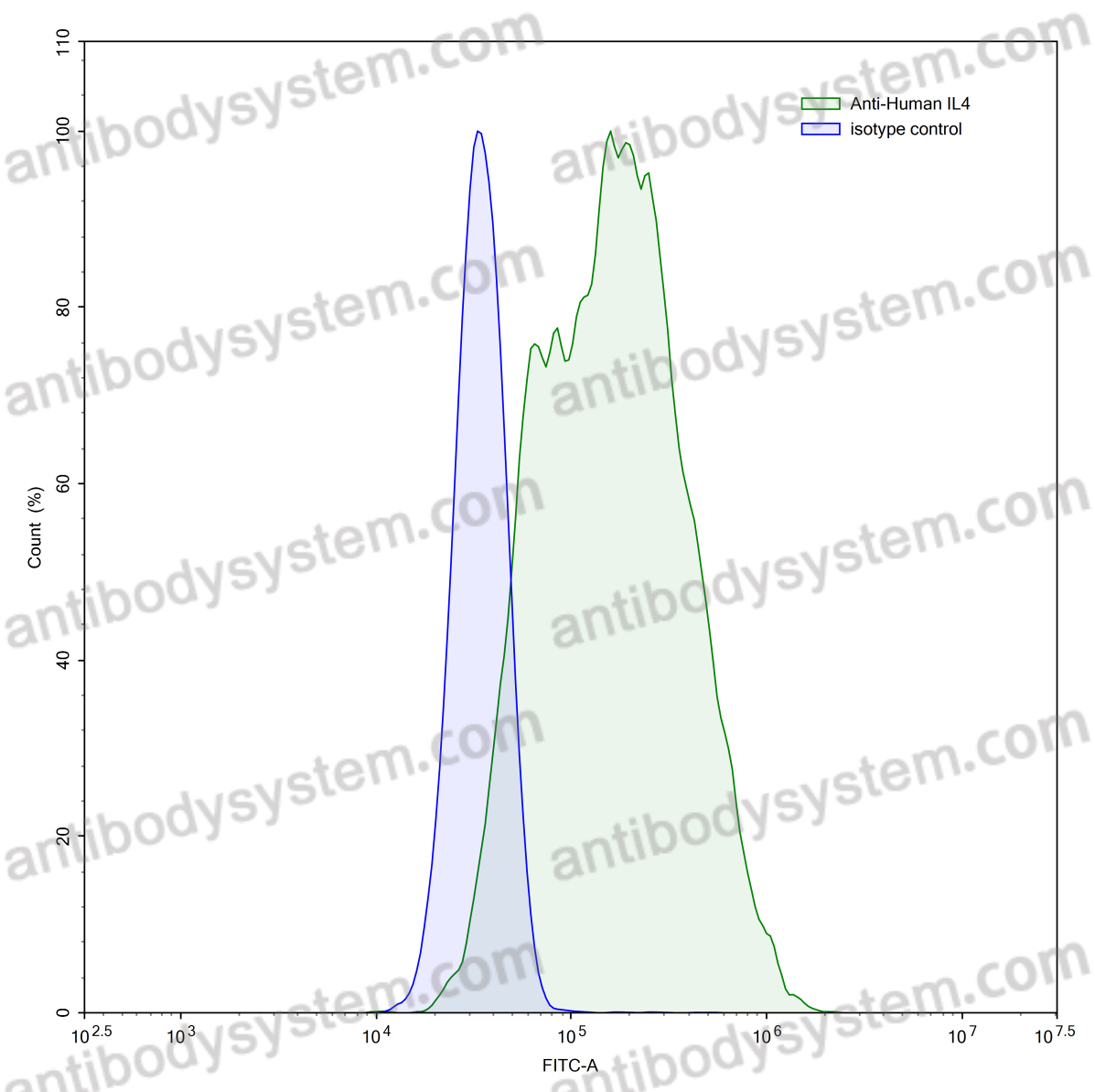 Anti-Human IL4 Antibody (SAA0371)