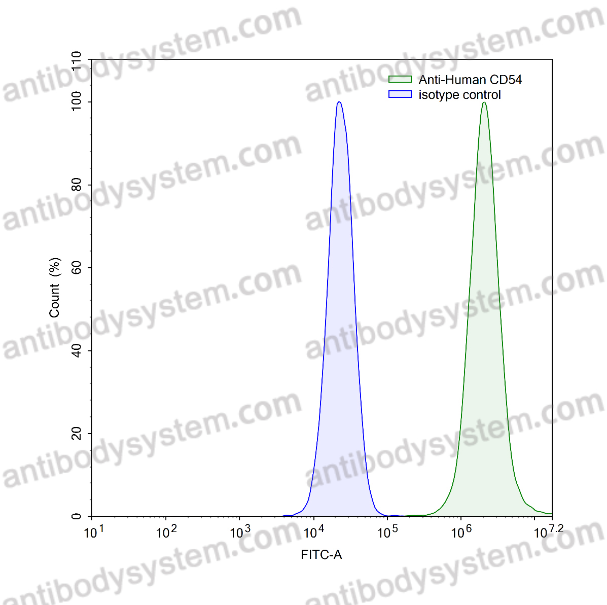 Anti-Human CD54/ICAM1 Antibody (SAA0026)