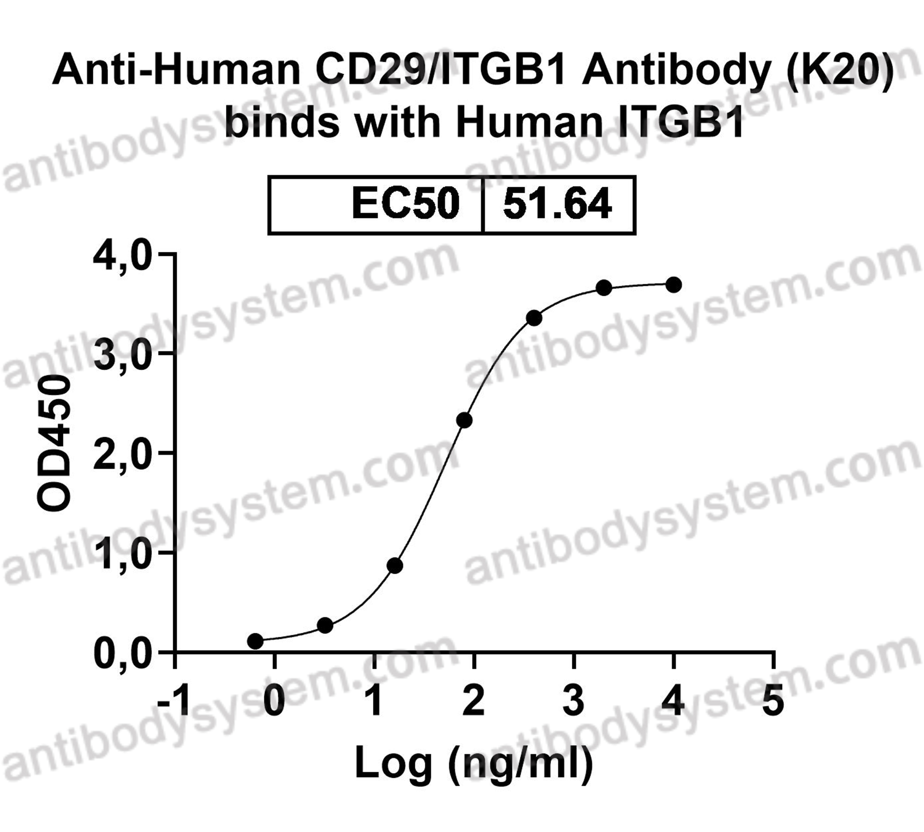 Anti-Human CD29/ITGB1 Antibody (K20  )