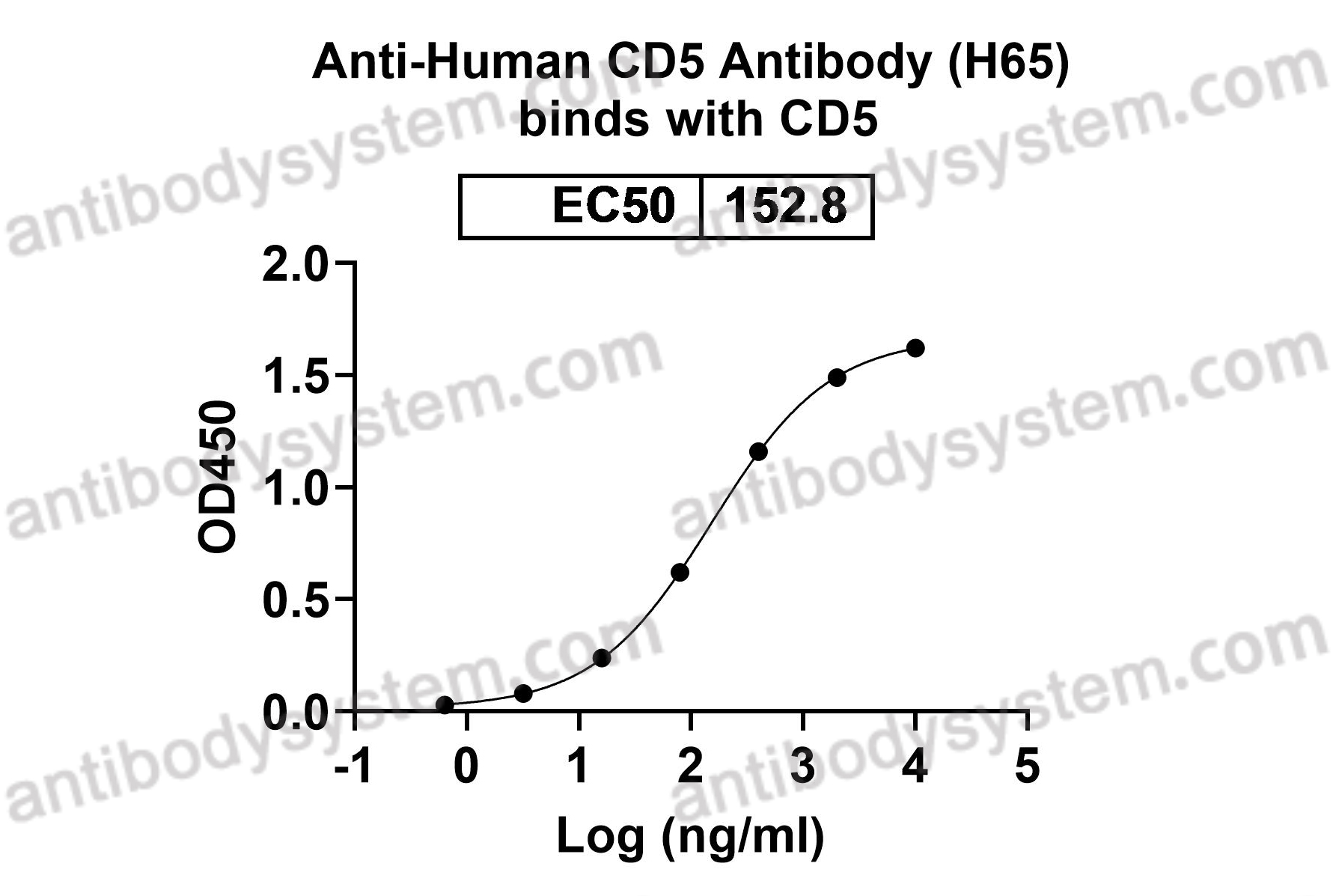 Anti-Human CD5 Antibody (H65)