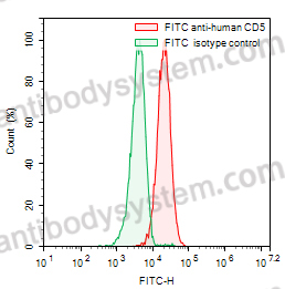 Anti-Human CD5 Antibody (H65), FITC