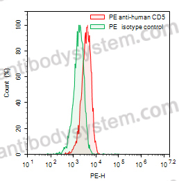 Anti-Human CD5 Antibody (H65), PE